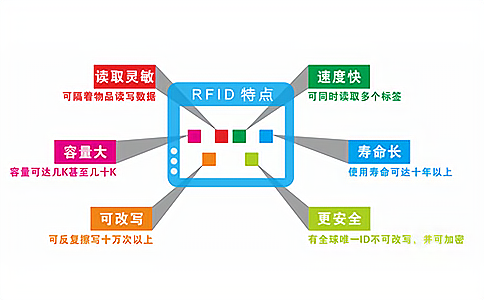 RFIDg(sh)ʲôЩИI(y)гɹ(yng)
